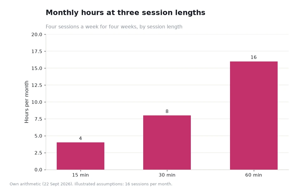 Bar chart of monthly hours at 4.0, 8.0 and 16.0 for fifteen, thirty and sixty minute sessions