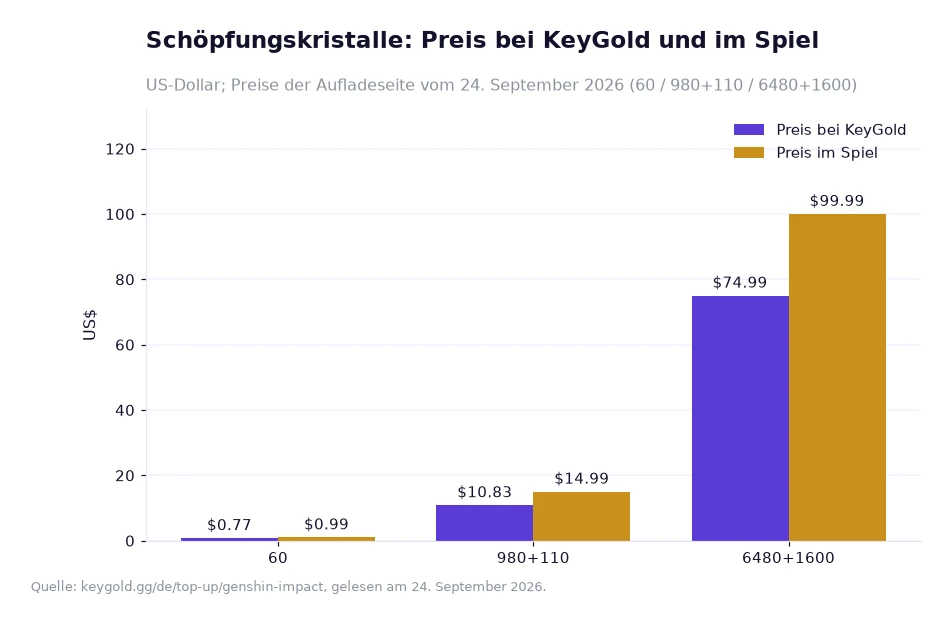 Balkendiagramm mit den Preisen für Schöpfungskristalle bei KeyGold und im Spiel